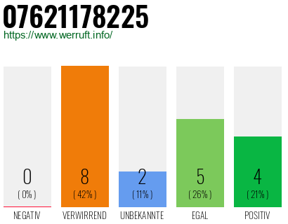 Rufnummer 07621178225 Telefonnummer 07621178225