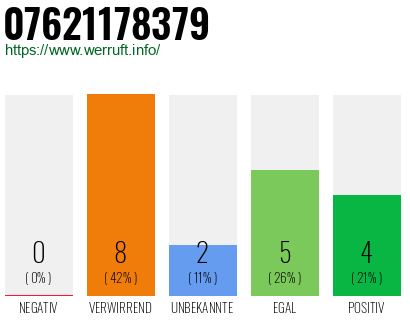 Rufnummer 07621178379 Telefonnummer 07621178379