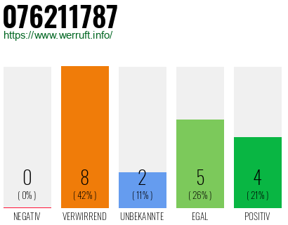 Rufnummer 076211787 Telefonnummer 076211787