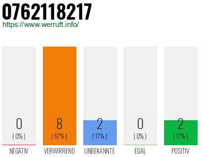 Rufnummer 0762118217 Telefonnummer 0762118217