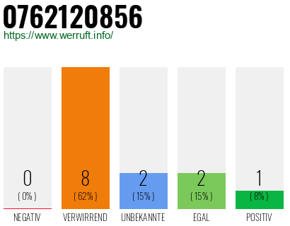 Rufnummer 0762120856 Telefonnummer 0762120856