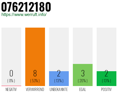 Rufnummer 076212180 Telefonnummer 076212180