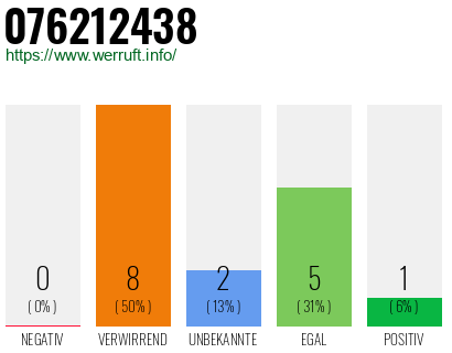 Rufnummer 076212438 Telefonnummer 076212438