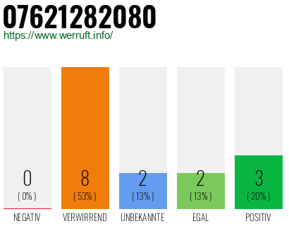 Rufnummer 07621282080 Telefonnummer 07621282080