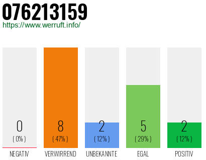 Rufnummer 076213159 Telefonnummer 076213159