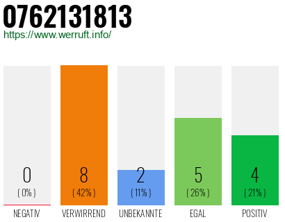 Rufnummer 0762131813 Telefonnummer 0762131813