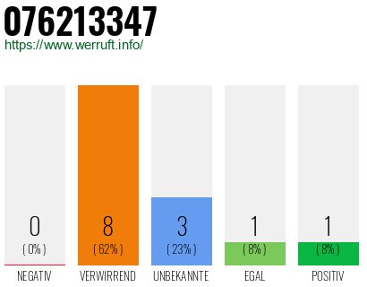 Rufnummer 076213347 Telefonnummer 076213347