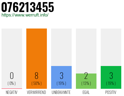 Rufnummer 076213455 Telefonnummer 076213455