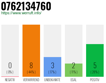 Rufnummer 0762134760 Telefonnummer 0762134760