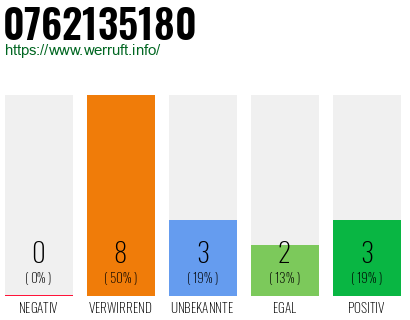 Rufnummer 0762135180 Telefonnummer 0762135180