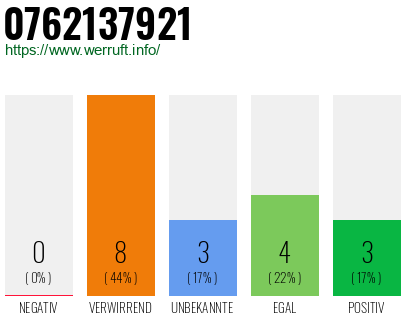 Rufnummer 0762137921 Telefonnummer 0762137921