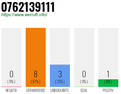 Rufnummer 0762139111 Telefonnummer 0762139111