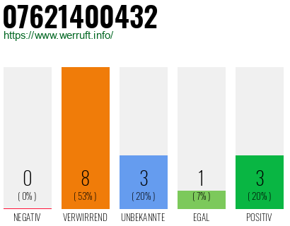 Rufnummer 07621400432 Telefonnummer 07621400432