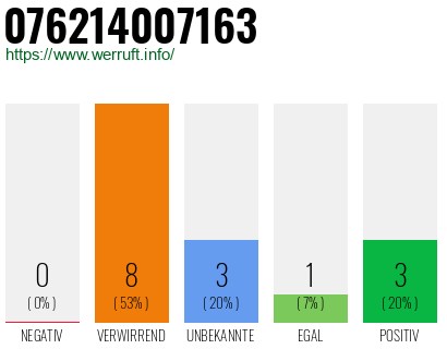 Rufnummer 076214007163 Telefonnummer 076214007163