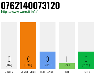 Rufnummer 0762140073120 Telefonnummer 0762140073120