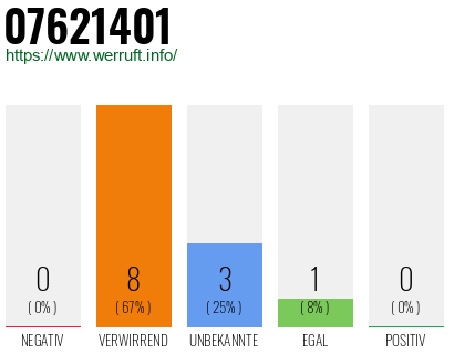 Rufnummer 07621401 Telefonnummer 07621401