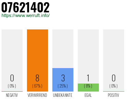 Rufnummer 07621402 Telefonnummer 07621402