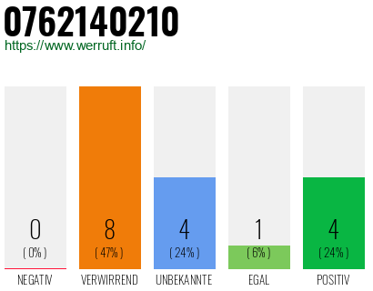 Rufnummer 0762140210 Telefonnummer 0762140210