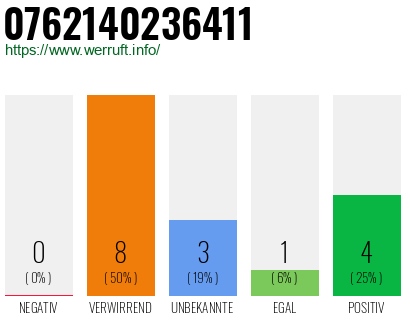 Rufnummer 0762140236411 Telefonnummer 0762140236411