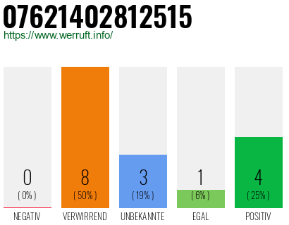 Rufnummer 07621402812515 Telefonnummer 07621402812515