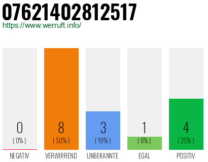 Rufnummer 07621402812517 Telefonnummer 07621402812517