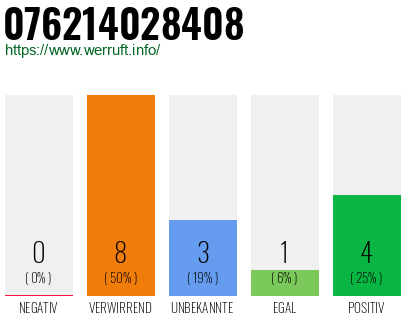 Rufnummer 076214028408 Telefonnummer 076214028408