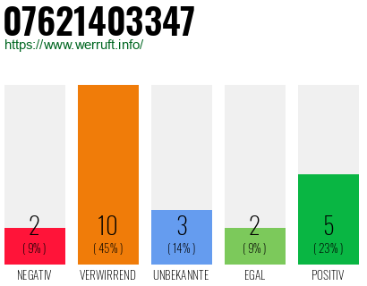 Rufnummer 07621403347 Telefonnummer 07621403347