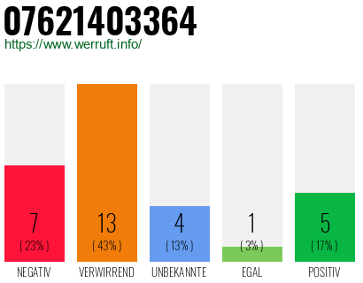 Rufnummer 07621403364 Telefonnummer 07621403364