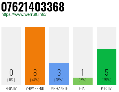 Rufnummer 07621403368 Telefonnummer 07621403368
