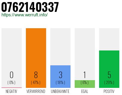 Rufnummer 0762140337 Telefonnummer 0762140337