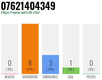 Rufnummer 07621404349 Telefonnummer 07621404349