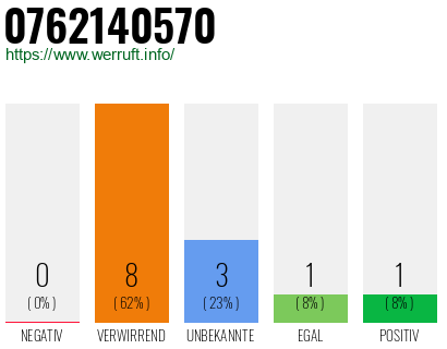 Rufnummer 0762140570 Telefonnummer 0762140570