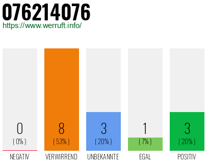 Rufnummer 076214076 Telefonnummer 076214076