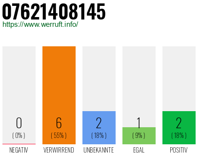 Telefonnummer 07621408145