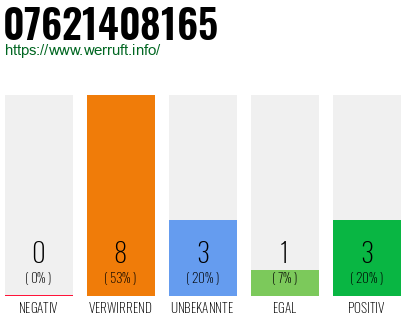 Rufnummer 07621408165 Telefonnummer 07621408165