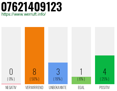 Rufnummer 07621409123 Telefonnummer 07621409123