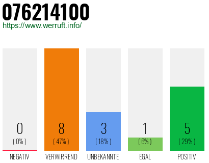 Rufnummer 076214100 Telefonnummer 076214100