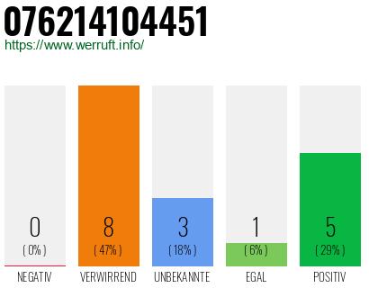Rufnummer 076214104451 Telefonnummer 076214104451