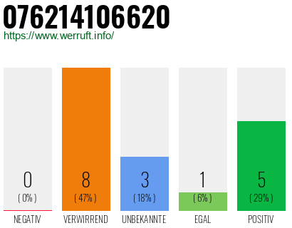 Rufnummer 076214106620 Telefonnummer 076214106620