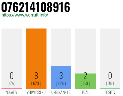 Rufnummer 076214108916 Telefonnummer 076214108916