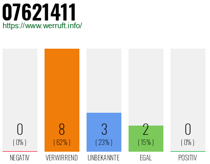 Rufnummer 07621411 Telefonnummer 07621411