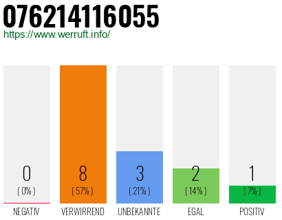 Rufnummer 076214116055 Telefonnummer 076214116055