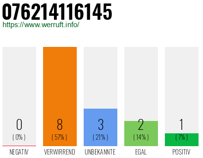 Rufnummer 076214116145 Telefonnummer 076214116145