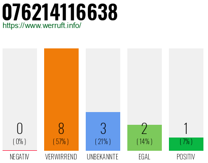 Rufnummer 076214116638 Telefonnummer 076214116638