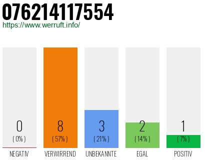 Rufnummer 076214117554 Telefonnummer 076214117554