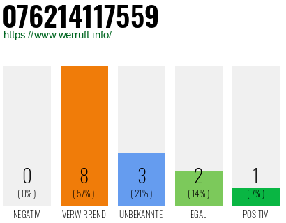 Rufnummer 076214117559 Telefonnummer 076214117559