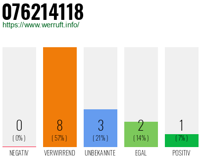 Rufnummer 076214118 Telefonnummer 076214118