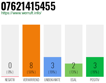 Rufnummer 07621415455 Telefonnummer 07621415455