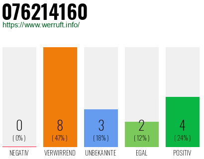 Rufnummer 076214160 Telefonnummer 076214160
