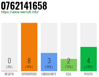 Rufnummer 0762141658 Telefonnummer 0762141658